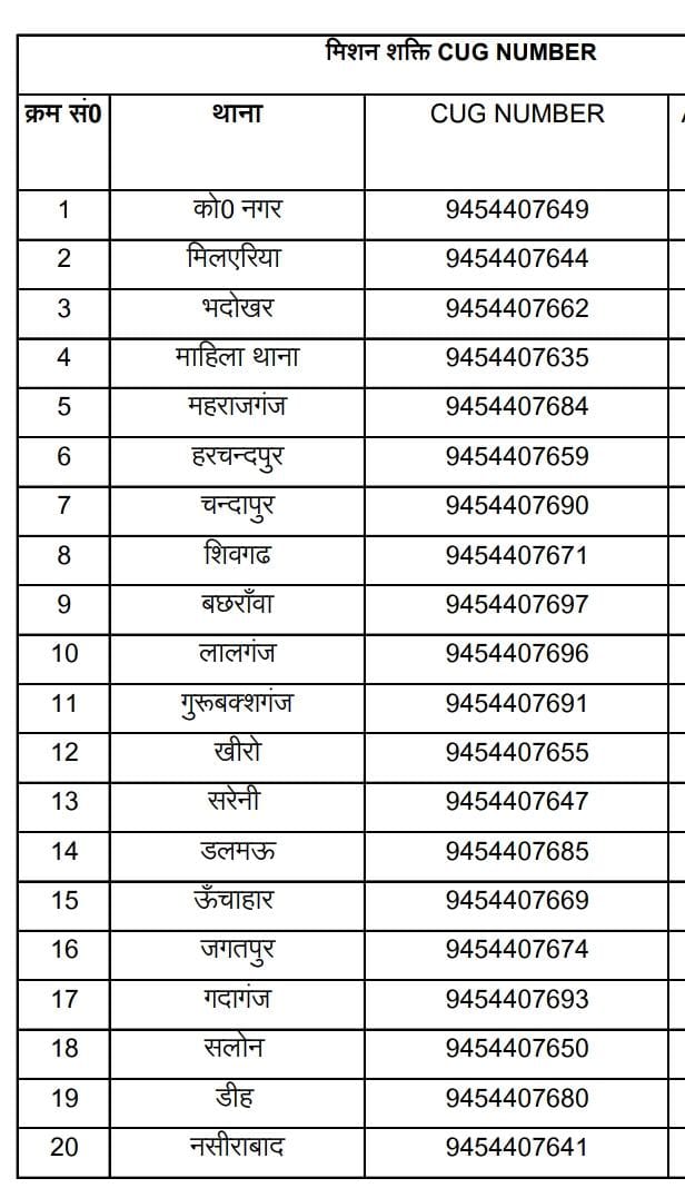 मिशन शक्ति के तहत जनपद के सभी थानों के CUG नंबर जारी, महिलाओं को मिलेगी त्वरित सहायता