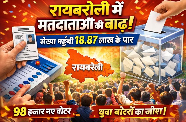 रायबरेली में मतदाताओं की बाढ़! संख्या पहुंची 18.87 लाख के पार